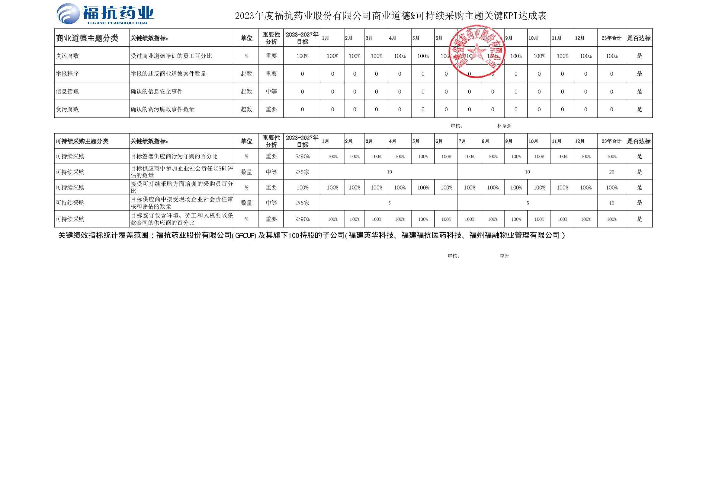 ?？顾帢I(yè)股份有限公司（GROUP）2023年度關鍵績效KPI達成_00003.jpg